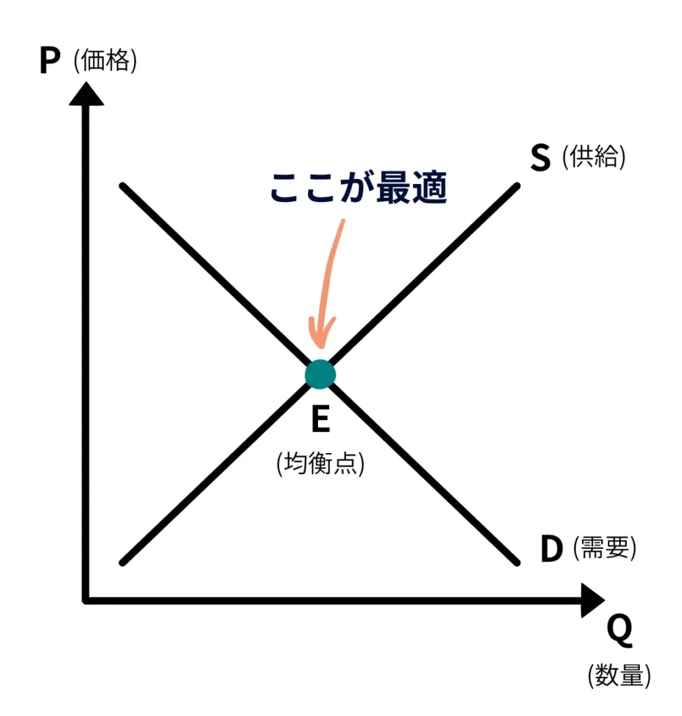 もともとの経済学のイメージ
