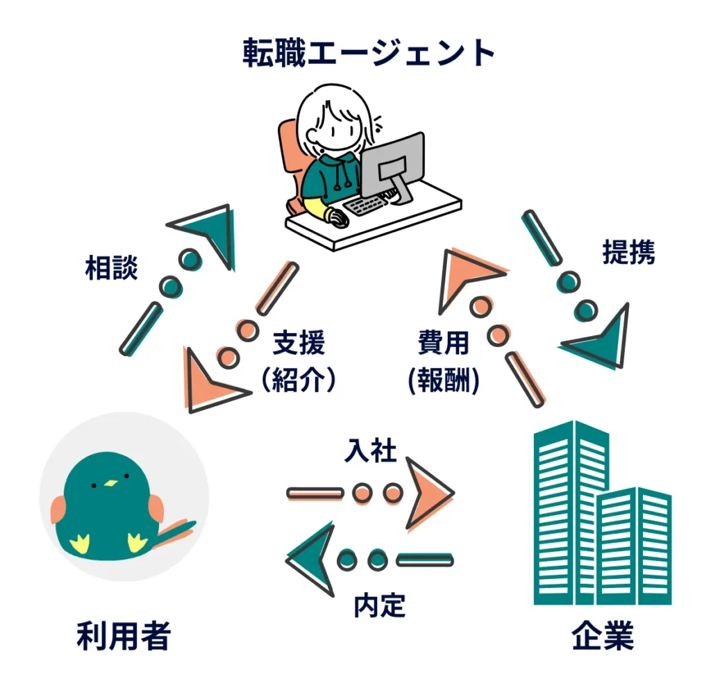 転職エージェントの全体像イメージ図