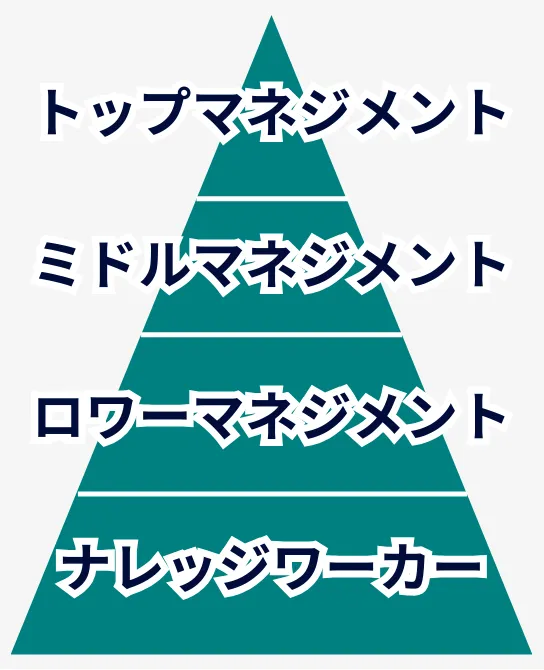 階層別マネジメント　トップマネジメント　ミドルマネジメント　ロワーマネジメント　ナレッジワーカー