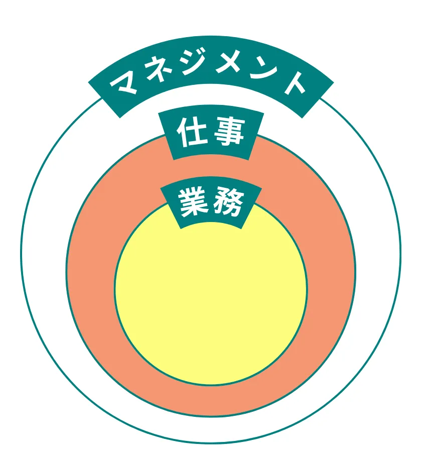 マネジメントを概念的に見た図