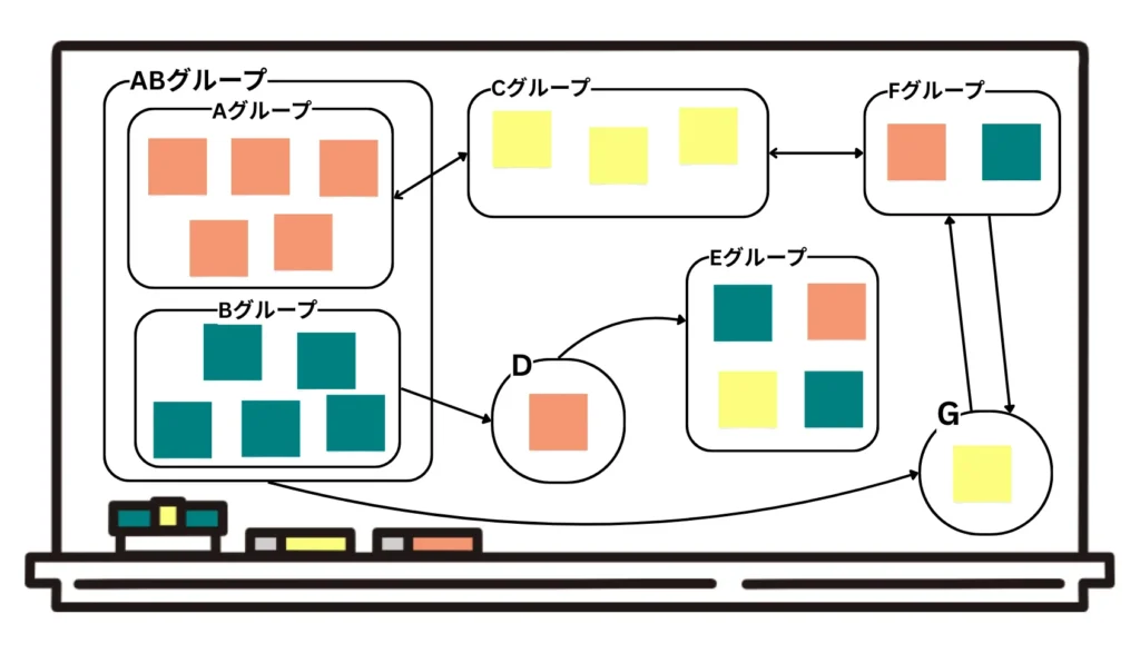 KJ法イメージ図